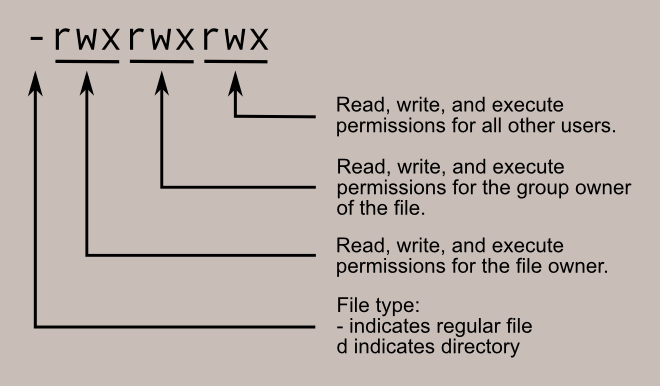 Esquema de permissão de arquivos e pastas no Linux