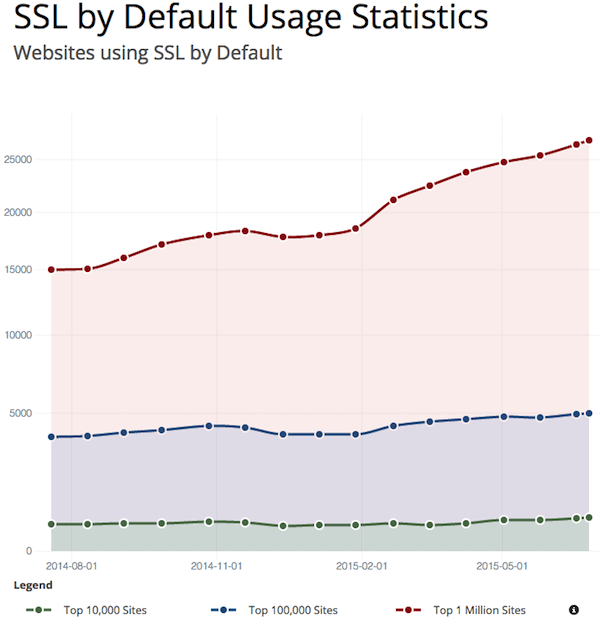 Estatísticas de uso de certificados de segurança SSL em sites