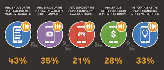 Mobile no Brasil e as estatísticas por tipos de atividades dos usuários