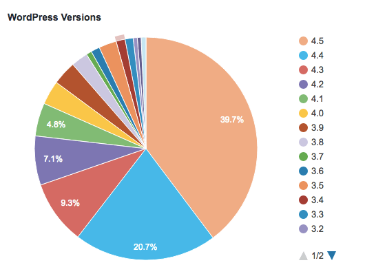 Versões do WordPress e suas estatísticas de uso