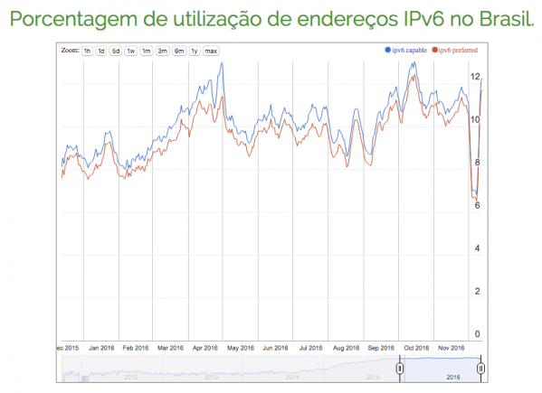 Porcentagem de utilização de endereços IPv6 no Brasil