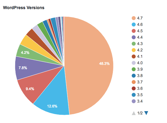 Estatísticas de uso das versões do WordPress
