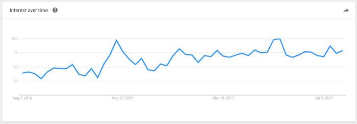 Gráfico de resultado de tendência de busca pelo termo Progressive Web Apps no Google