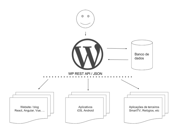 WordPress Headless