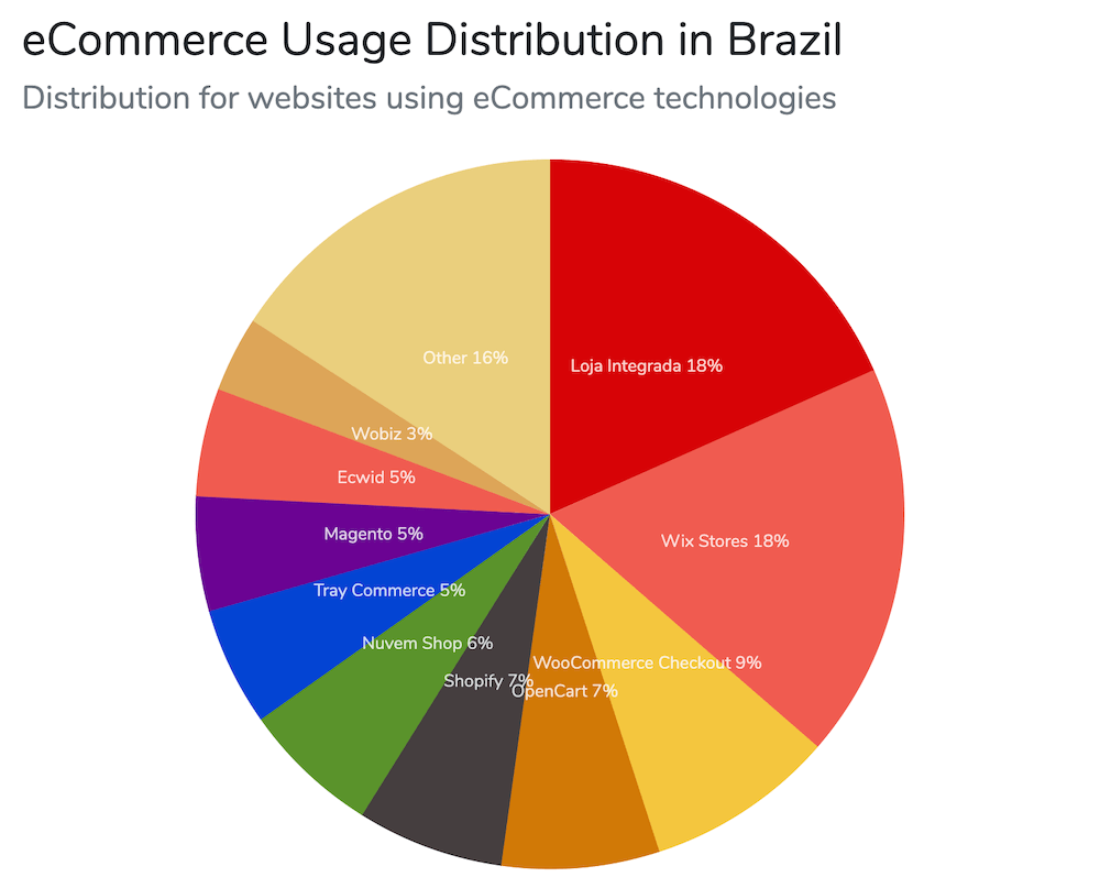 Gráfico de uso do WooCommerce no Brazil (9%)