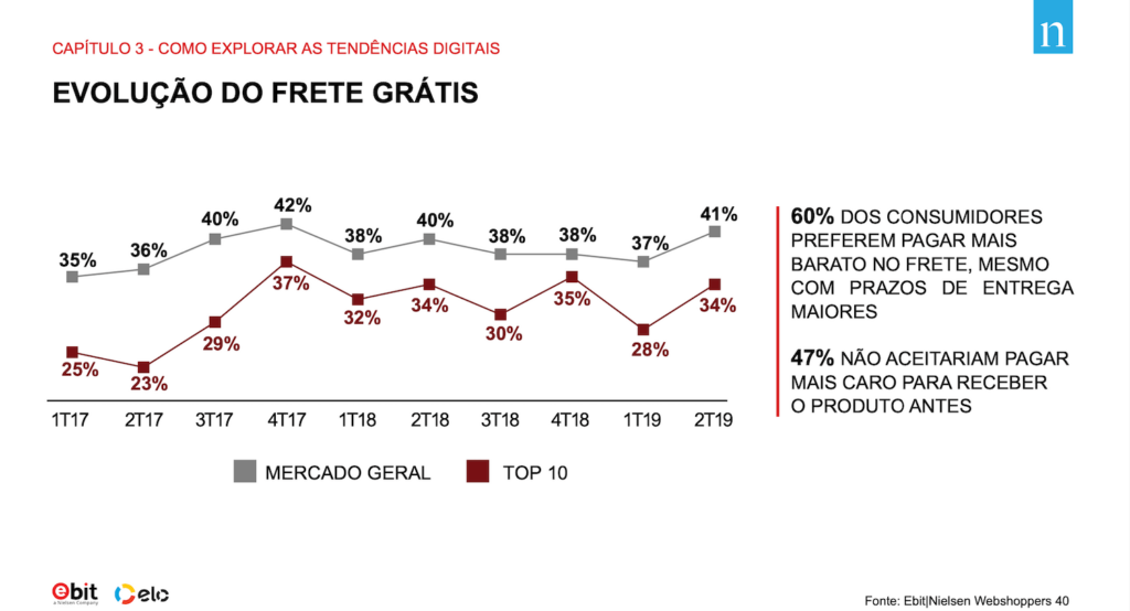 Gráfico representando a evolução do frete grátis nas compras no Brasil