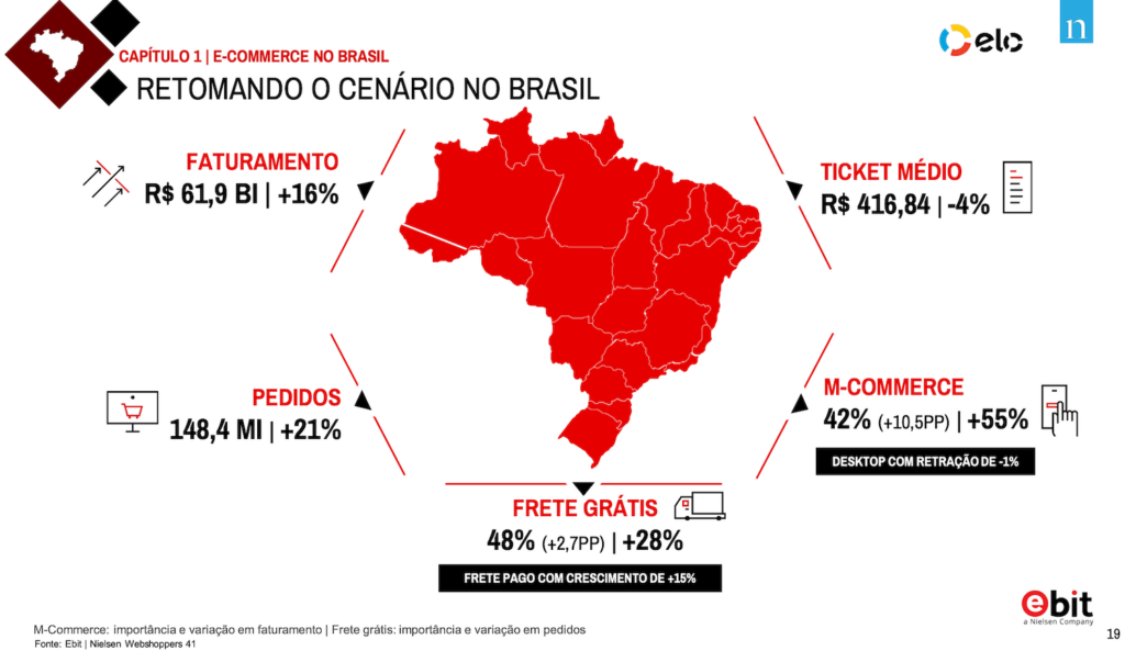 Estatísticas da retomada do e-commerce no Brasil