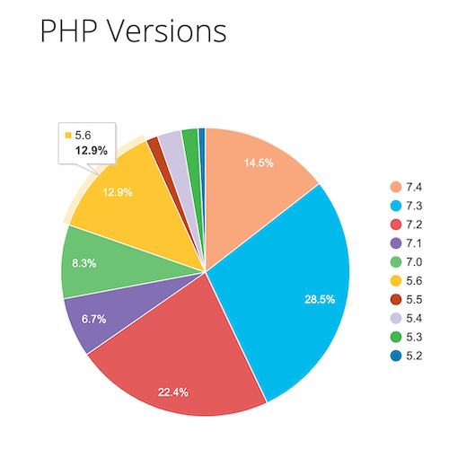 Estatísticas de uso do PHP no WordPress