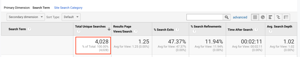 Print de relatório do Google Analytics demonstrando as 4028 ideias de posts que foram geradas