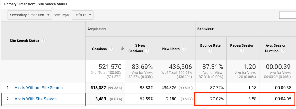 Print do Google Analytics demonstrando o comportamento do usuário quando ele realiza uma busca