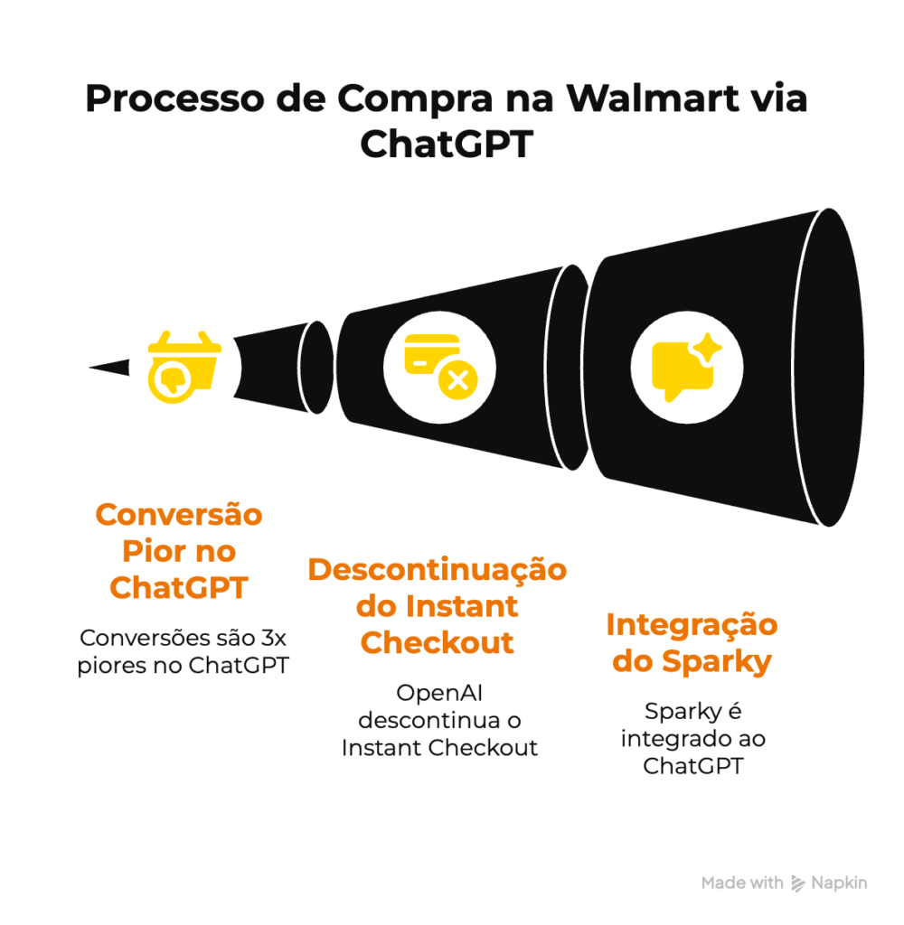 Processo de Compra na Walmart via ChatGPT