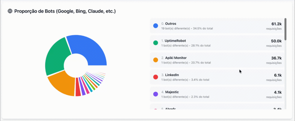 dashboard botiaudit visao geral animada