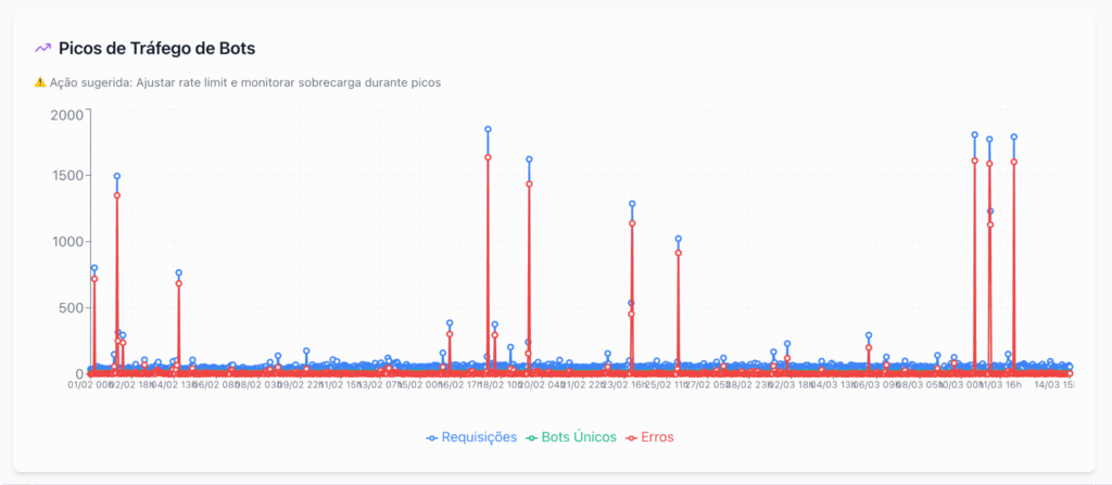 grafico serie temporal picos trafego e erros bots