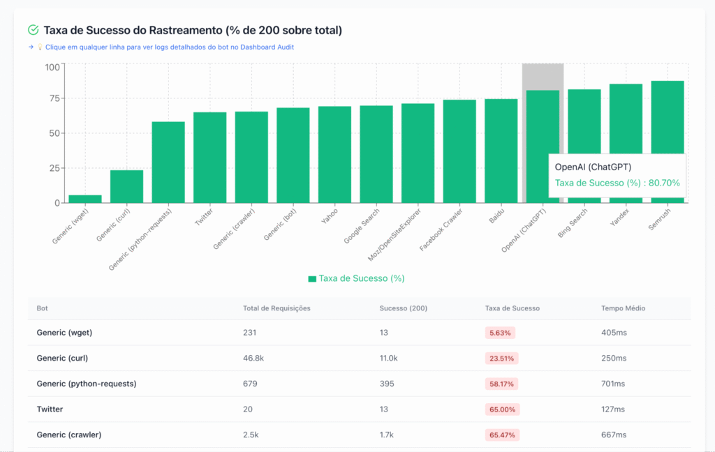 grafico taxa sucesso rastreamento chatgpt 80pct