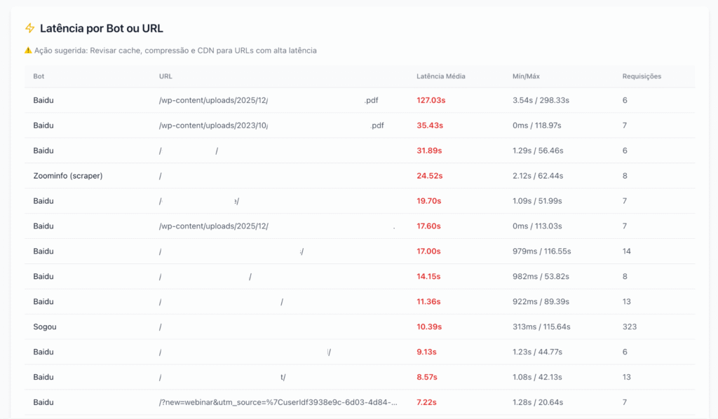 tabela latencia alta baidu zoominfo por url