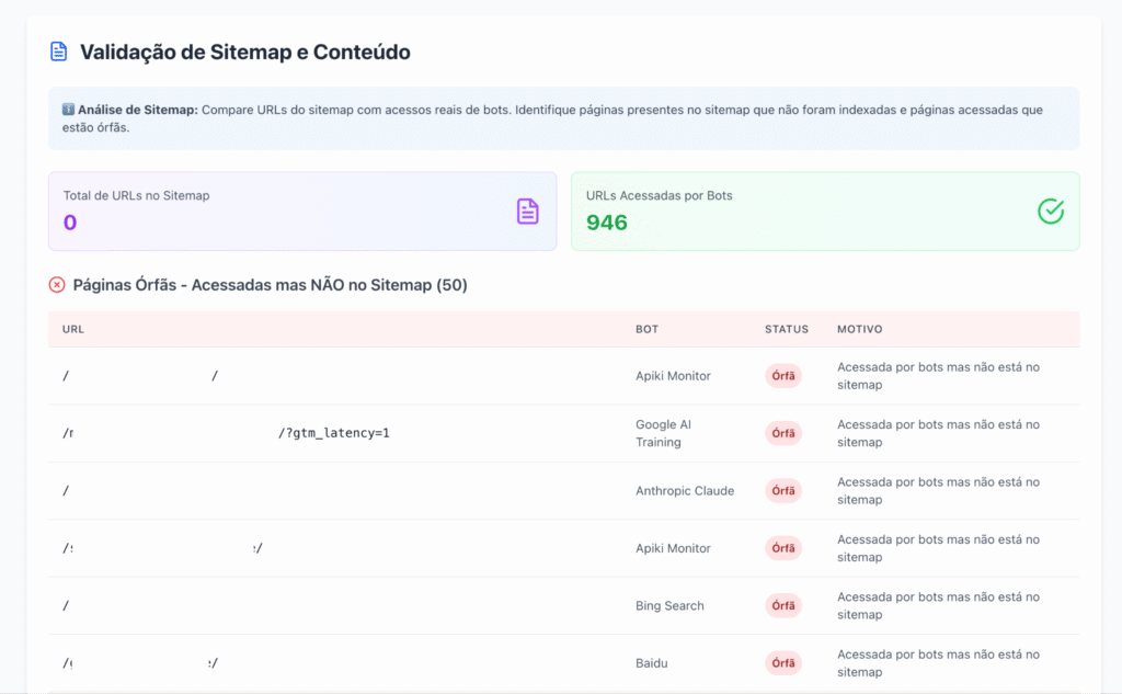 validacao sitemap 946 urls 50 paginas orfas