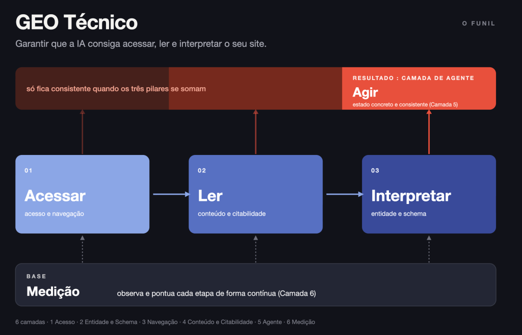 ilustração do framework GEO Técnico